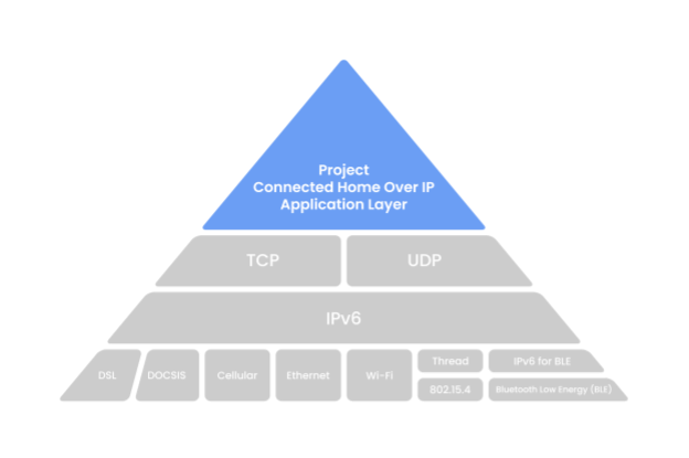 Matter CHIP IP Pyramid