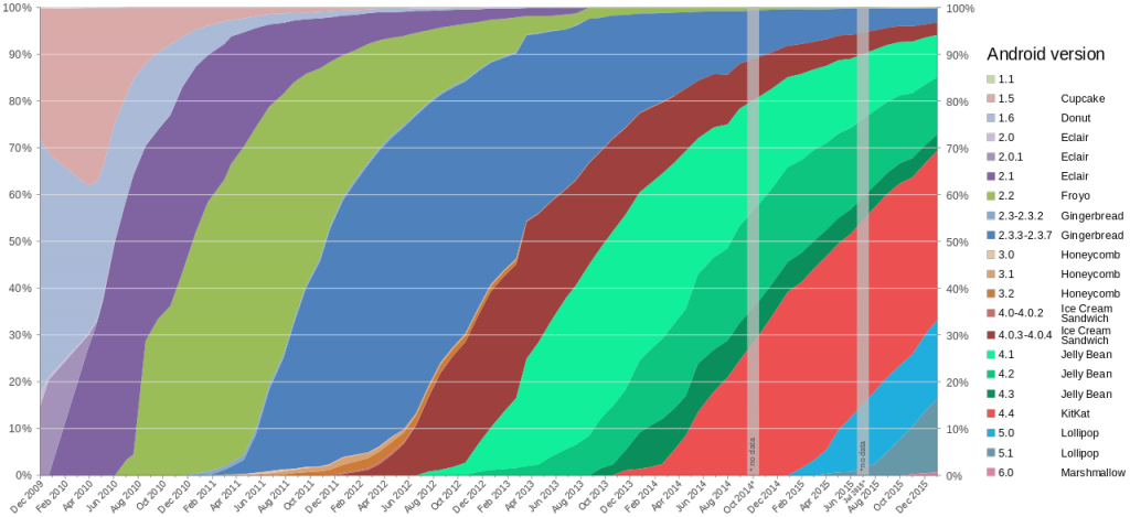 Android_historical_version_distribution_-_vector.svg